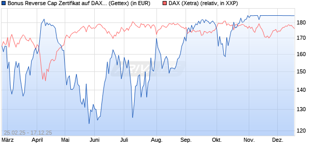 Bonus Reverse Cap Zertifikat auf DAX [UniCredit Ban. (WKN: UG38MW) Chart