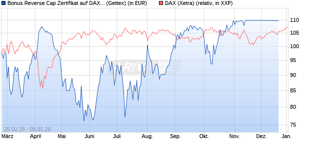 Bonus Reverse Cap Zertifikat auf DAX [UniCredit Ban. (WKN: UG38MY) Chart