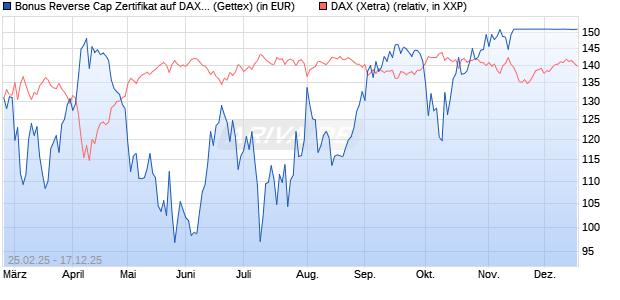 Bonus Reverse Cap Zertifikat auf DAX [UniCredit Ban. (WKN: UG38NA) Chart