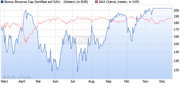 Bonus Reverse Cap Zertifikat auf DAX [UniCredit Ban. (WKN: UG38N1) Chart