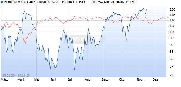 Bonus Reverse Cap Zertifikat auf DAX [UniCredit Ban. (WKN: UG38N3) Chart