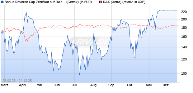 Bonus Reverse Cap Zertifikat auf DAX [UniCredit Ban. (WKN: UG38N4) Chart