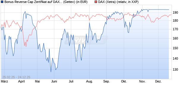 Bonus Reverse Cap Zertifikat auf DAX [UniCredit Ban. (WKN: UG38N5) Chart