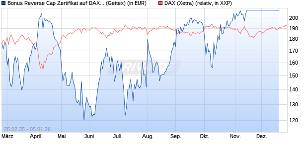 Bonus Reverse Cap Zertifikat auf DAX [UniCredit Ban. (WKN: UG38N6) Chart