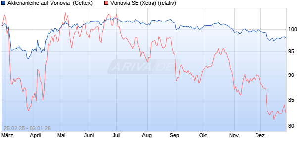 Aktienanleihe auf Vonovia [UniCredit Bank GmbH] (WKN: UG390R) Chart