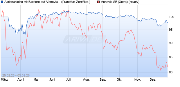 Aktienanleihe mit Barriere auf Vonovia [Vontobel] (WKN: VG6DQE) Chart