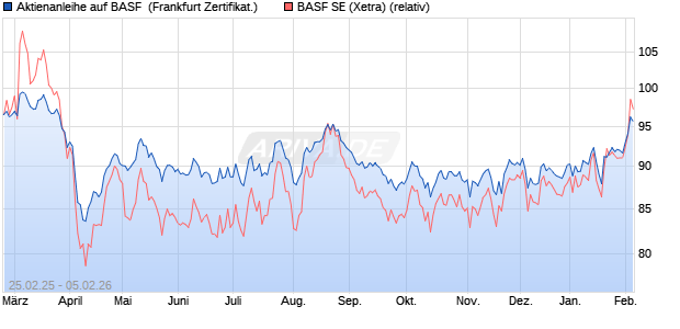 Aktienanleihe auf BASF [DZ BANK AG] (WKN: DY44QY) Chart