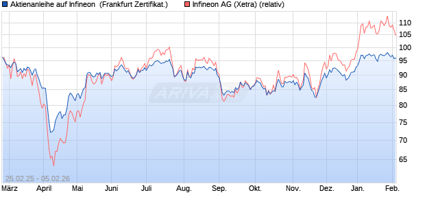 Aktienanleihe auf Infineon [DZ BANK AG] (WKN: DY44Q1) Chart