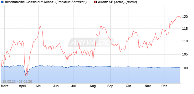 Aktienanleihe Classic auf Allianz [Soci&eacute;t&eacute; G&eacute;n&eacute;rale Ef. (WKN: SX1U4B) Chart