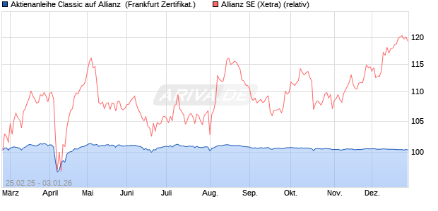 Aktienanleihe Classic auf Allianz [Soci&eacute;t&eacute; G&eacute;n&eacute;rale Ef. (WKN: SX1U4C) Chart