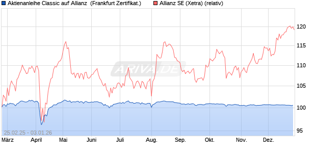 Aktienanleihe Classic auf Allianz [Soci&eacute;t&eacute; G&eacute;n&eacute;rale Ef. (WKN: SX1U4D) Chart