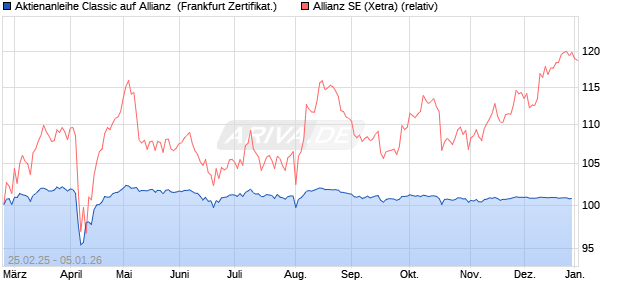 Aktienanleihe Classic auf Allianz [Soci&eacute;t&eacute; G&eacute;n&eacute;rale Ef. (WKN: SX1U4F) Chart