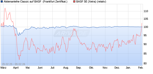 Aktienanleihe Classic auf BASF [Soci&eacute;t&eacute; G&eacute;n&eacute;rale Eff. (WKN: SX1U4G) Chart