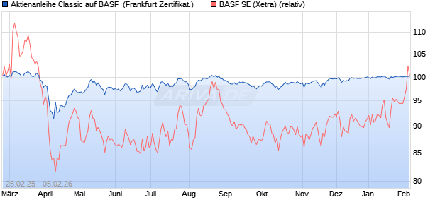 Aktienanleihe Classic auf BASF [Soci&eacute;t&eacute; G&eacute;n&eacute;rale Eff. (WKN: SX1U4H) Chart