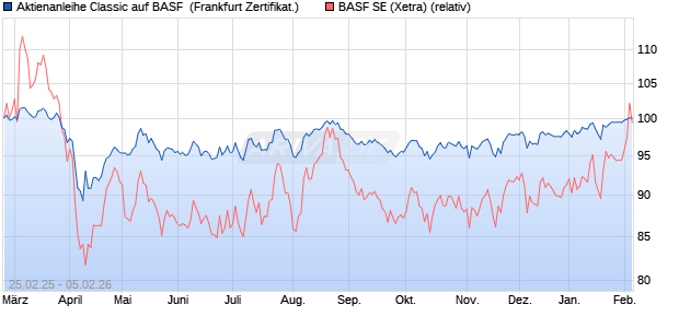 Aktienanleihe Classic auf BASF [Soci&eacute;t&eacute; G&eacute;n&eacute;rale Eff. (WKN: SX1U4J) Chart