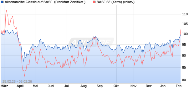 Aktienanleihe Classic auf BASF [Soci&eacute;t&eacute; G&eacute;n&eacute;rale Eff. (WKN: SX1U4K) Chart