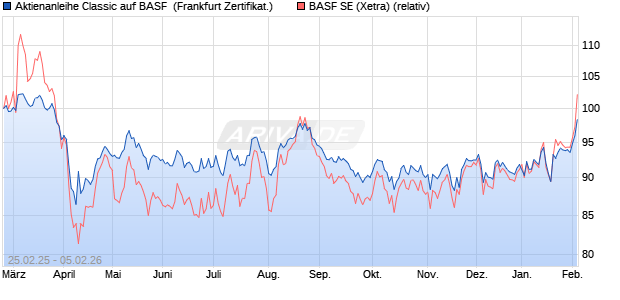 Aktienanleihe Classic auf BASF [Soci&eacute;t&eacute; G&eacute;n&eacute;rale Eff. (WKN: SX1U4L) Chart