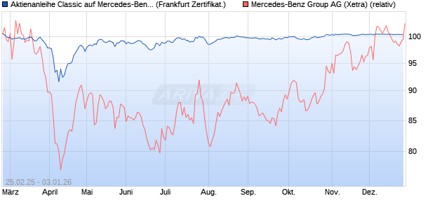 Aktienanleihe Classic auf Mercedes-Benz Group [Soc. (WKN: SX1U5D) Chart