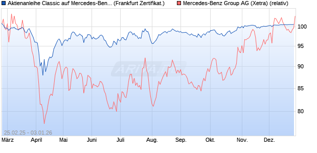 Aktienanleihe Classic auf Mercedes-Benz Group [Soc. (WKN: SX1U5E) Chart