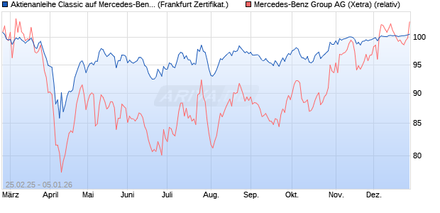 Aktienanleihe Classic auf Mercedes-Benz Group [Soc. (WKN: SX1U5F) Chart