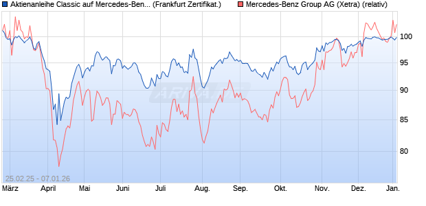Aktienanleihe Classic auf Mercedes-Benz Group [Soc. (WKN: SX1U5G) Chart