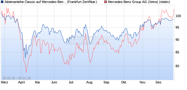 Aktienanleihe Classic auf Mercedes-Benz Group [Soc. (WKN: SX1U5H) Chart