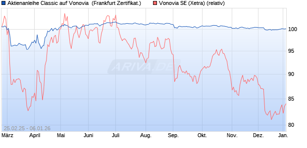 Aktienanleihe Classic auf Vonovia [Soci&eacute;t&eacute; G&eacute;n&eacute;rale . (WKN: SX1U5W) Chart