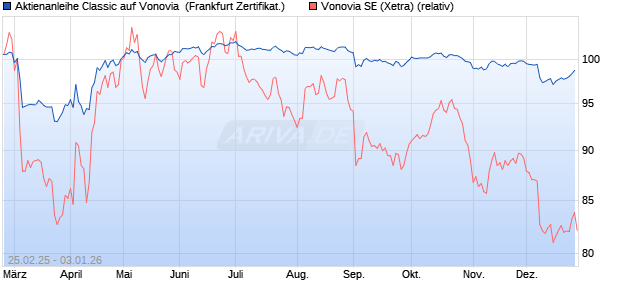 Aktienanleihe Classic auf Vonovia [Soci&eacute;t&eacute; G&eacute;n&eacute;rale . (WKN: SX1U5X) Chart