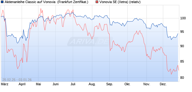 Aktienanleihe Classic auf Vonovia [Soci&eacute;t&eacute; G&eacute;n&eacute;rale . (WKN: SX1U5Y) Chart