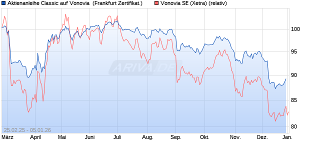 Aktienanleihe Classic auf Vonovia [Soci&eacute;t&eacute; G&eacute;n&eacute;rale . (WKN: SX1U5Z) Chart