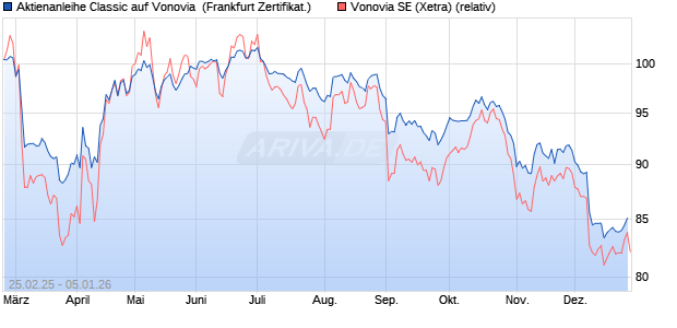 Aktienanleihe Classic auf Vonovia [Soci&eacute;t&eacute; G&eacute;n&eacute;rale . (WKN: SX1U50) Chart
