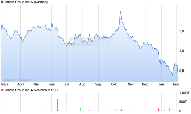 Volato Group Aktie Chart
