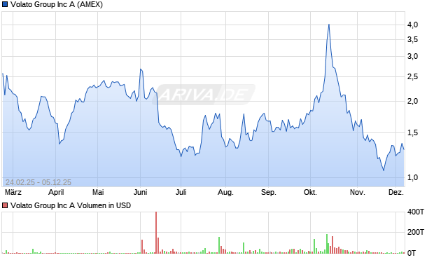 Volato Group Aktie Chart