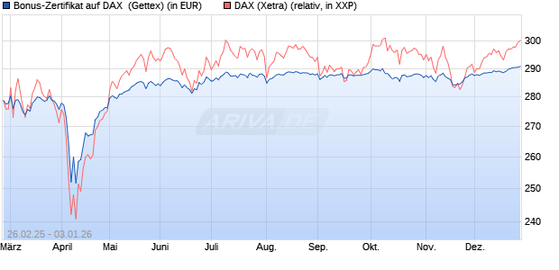Bonus-Zertifikat auf DAX [Goldman Sachs Bank Euro. (WKN: GV2787) Chart