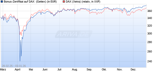 Bonus-Zertifikat auf DAX [Goldman Sachs Bank Euro. (WKN: GV278N) Chart