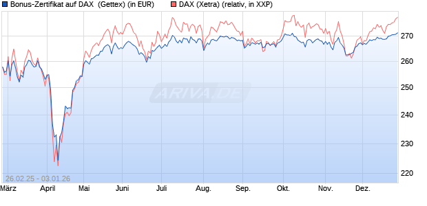 Bonus-Zertifikat auf DAX [Goldman Sachs Bank Euro. (WKN: GV278T) Chart