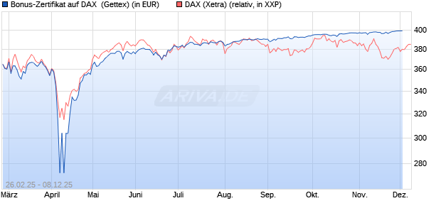 Bonus-Zertifikat auf DAX [Goldman Sachs Bank Euro. (WKN: GV279C) Chart