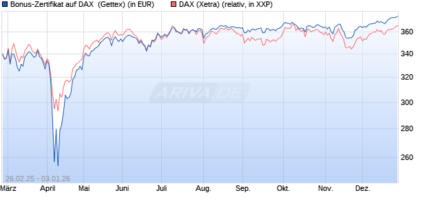 Bonus-Zertifikat auf DAX [Goldman Sachs Bank Euro. (WKN: GV279K) Chart