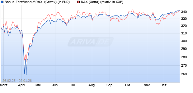 Bonus-Zertifikat auf DAX [Goldman Sachs Bank Euro. (WKN: GV27AT) Chart