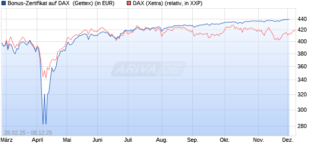 Bonus-Zertifikat auf DAX [Goldman Sachs Bank Euro. (WKN: GV27AU) Chart