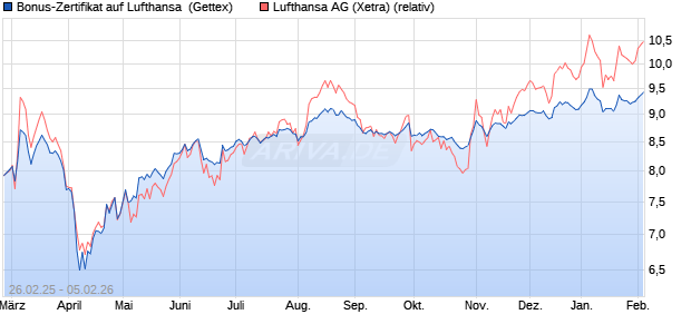 Bonus-Zertifikat auf Lufthansa [Goldman Sachs Bank. (WKN: GV272T) Chart