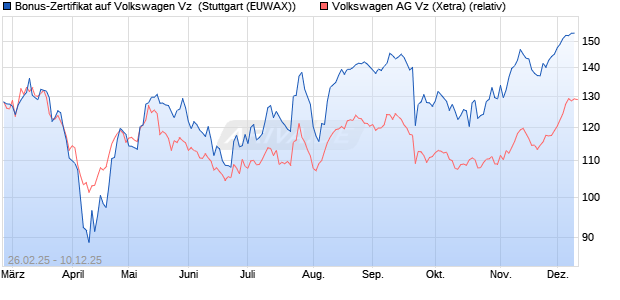 Bonus-Zertifikat auf Volkswagen Vz [Goldman Sachs . (WKN: GV2732) Chart