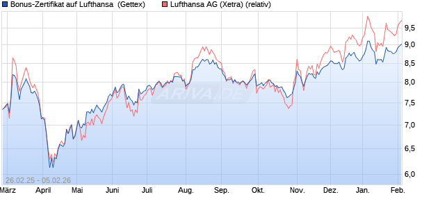 Bonus-Zertifikat auf Lufthansa [Goldman Sachs Bank. (WKN: GV275Q) Chart