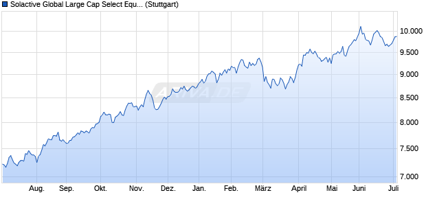 Solactive Global Large Cap Select Equal Weighted C. Chart