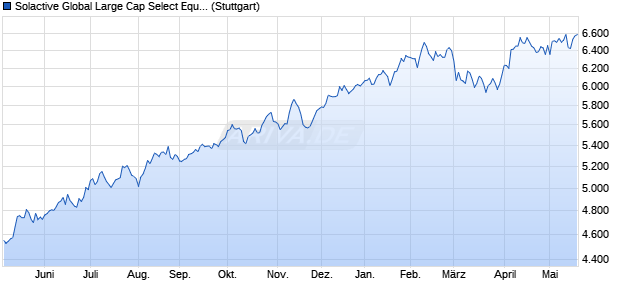 Solactive Global Large Cap Select Equal Weighted U. Chart