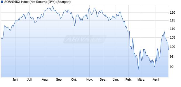 SOBNPJDX Index (Net Return) (JPY) Chart