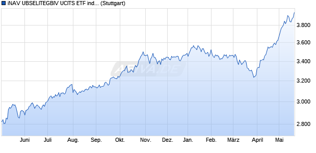 iNAV UBSELITEGBIV UCITS ETF ind.fortl.Fondsan-w. Chart