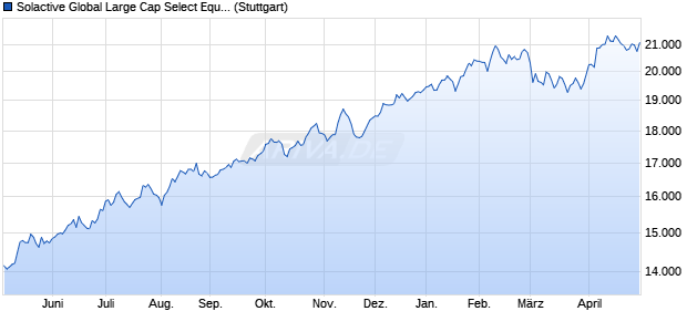 Solactive Global Large Cap Select Equal Weighted U. Chart