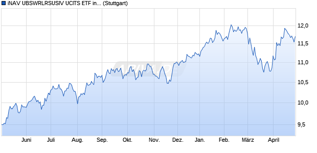 iNAV UBSWRLRSUSIV UCITS ETF ind.fortl.Fondsan-w. Chart