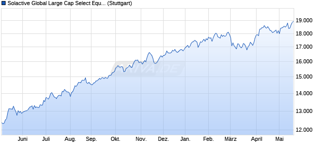 Solactive Global Large Cap Select Equal Weighted C. Chart
